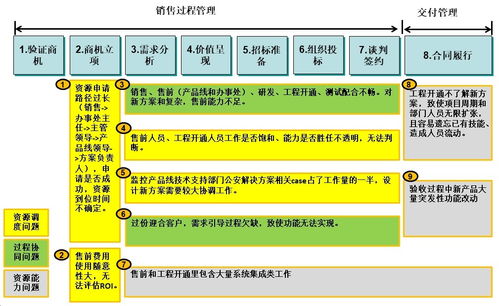 数字化时代的B2B销售 3 销售支撑体系管理MCI方法