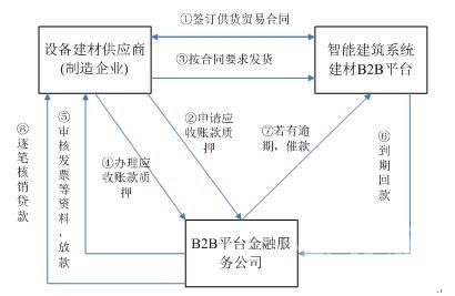 建筑智能系统建材B2B电商平台供应链金融模式解析