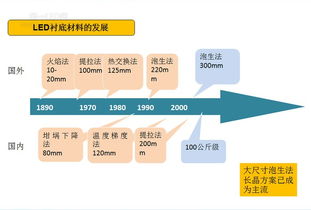 LED衬底材料价格及其发展 LED衬底材料基本知识 光源封装 产品技术 资讯 DESTOON B2B网站管理系统