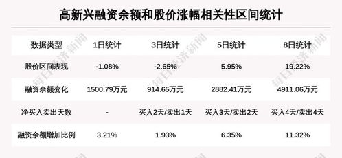 高新兴 盘中涨幅超10 ,今日资金流入5980.15万元,北向资金持股333.55万股,融资余额48295.88万元 前3个交易日,北向资金...
