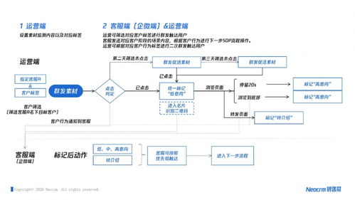 B2B企业需要什么样的SCRM