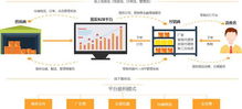 b2b管理解决方案,助力经销转型