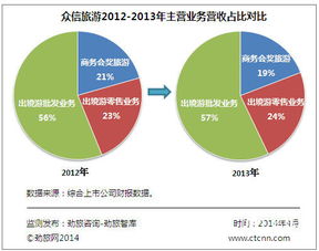 众信旅游在线营收占比5.99 通过投资并购能否快速互联网化