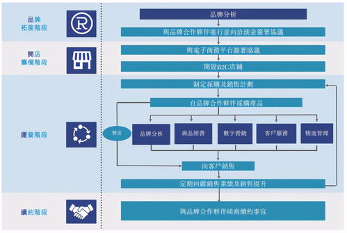 17张数据图看透电商代运营 优趣汇 香港上市招股书