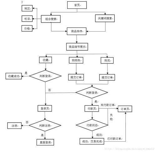 b2b2c商城系统架构与开发流程 csdn博客