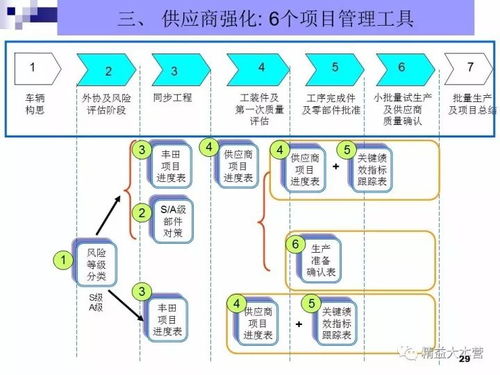 丰田 新产品开发 及项目管理