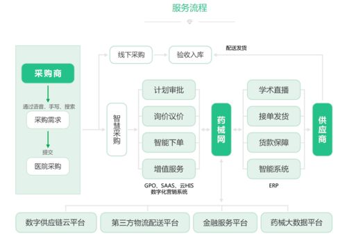 深入产业链每个环节,医疗健康产业的数字化升级方案看这里