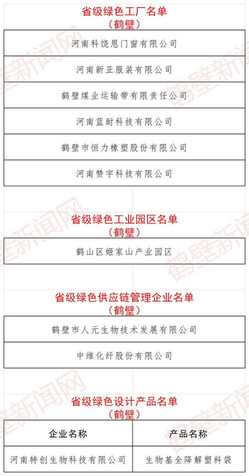 省级名单公示 鹤壁8家单位 1个园区 1个设计产品上榜