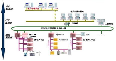 乌鲁木齐市河东污水处理厂自控系统